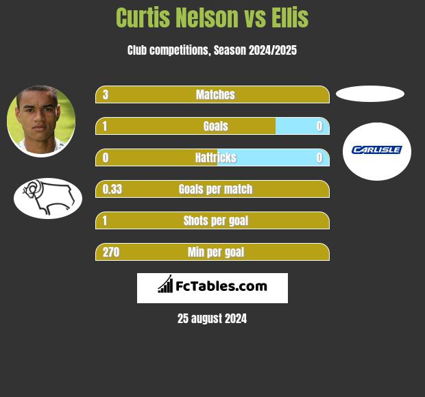 Curtis Nelson vs Ellis h2h player stats