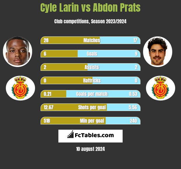 Cyle Larin vs Abdon Prats h2h player stats