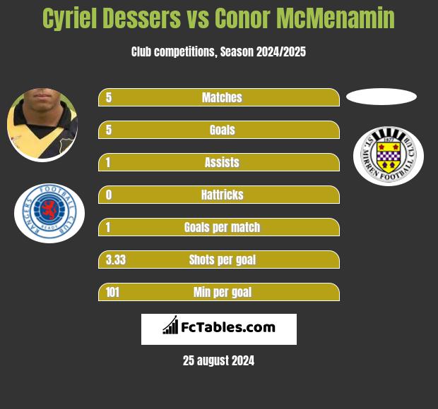 Cyriel Dessers vs Conor McMenamin h2h player stats