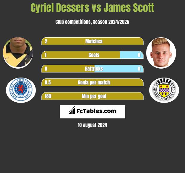 Cyriel Dessers vs James Scott h2h player stats