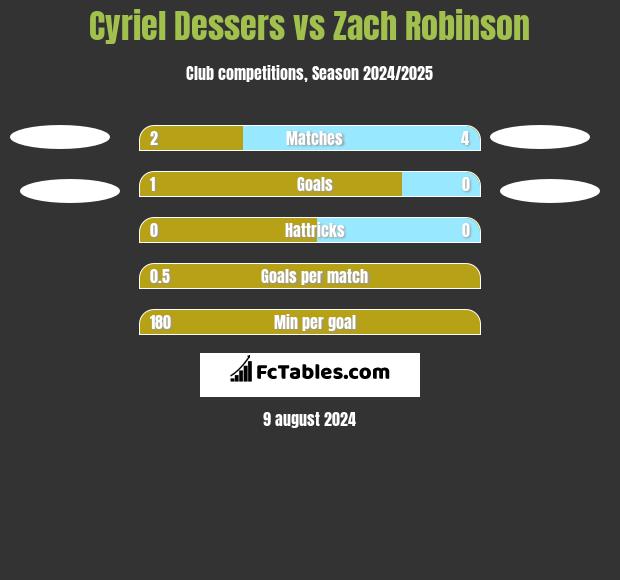 Cyriel Dessers vs Zach Robinson h2h player stats