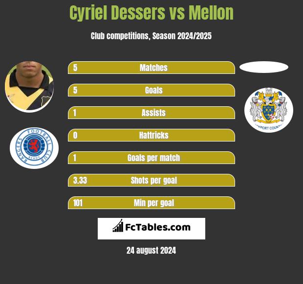 Cyriel Dessers vs Mellon h2h player stats