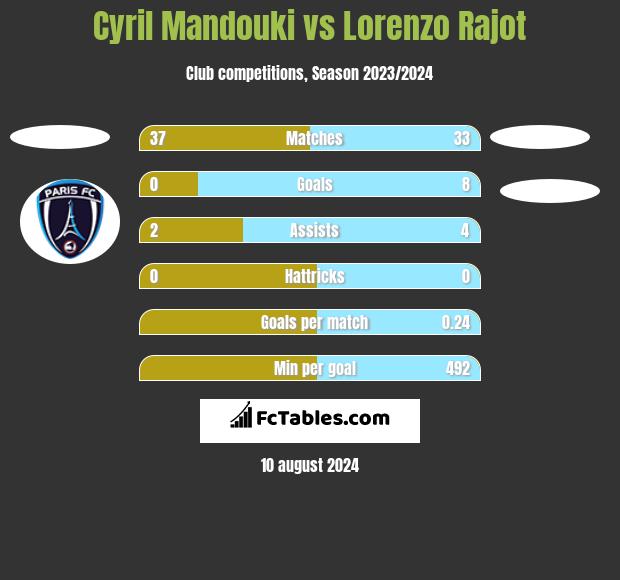 Cyril Mandouki vs Lorenzo Rajot h2h player stats