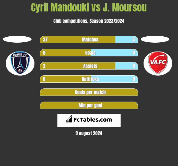 Cyril Mandouki vs J. Moursou h2h player stats