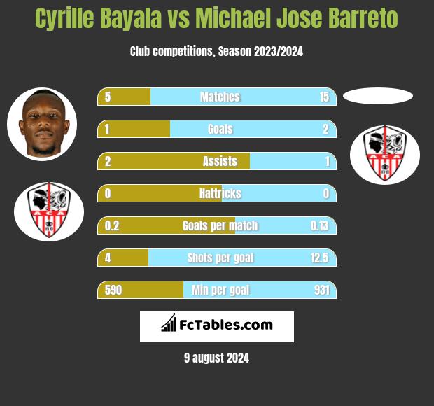 Cyrille Bayala vs Michael Jose Barreto h2h player stats