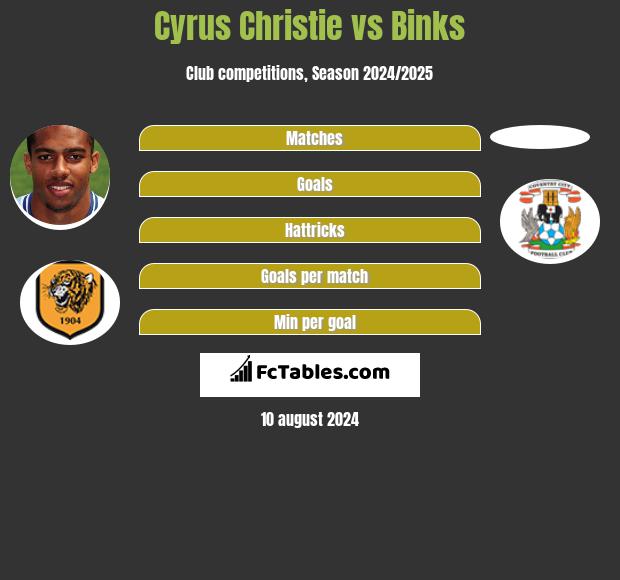 Cyrus Christie vs Binks h2h player stats