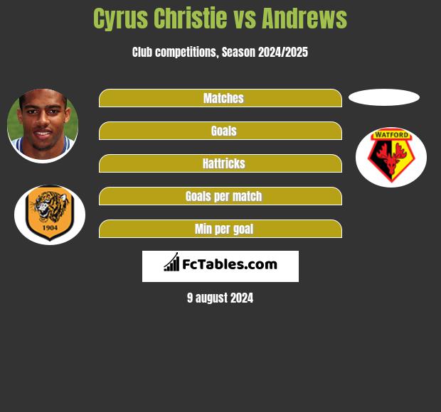 Cyrus Christie vs Andrews h2h player stats