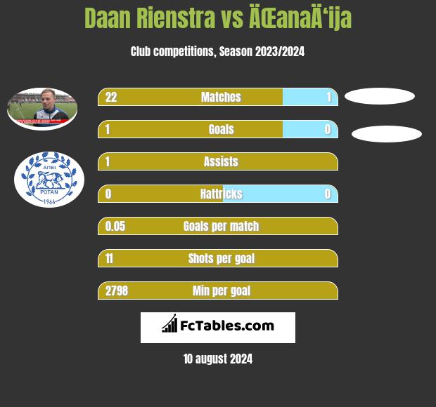 Daan Rienstra vs ÄŒanaÄ‘ija h2h player stats