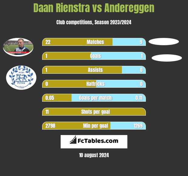 Daan Rienstra vs Andereggen h2h player stats