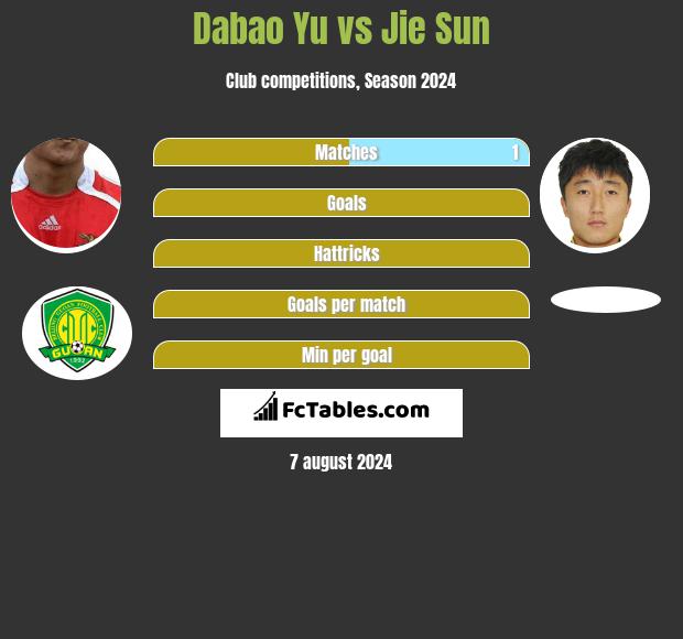 Dabao Yu vs Jie Sun h2h player stats