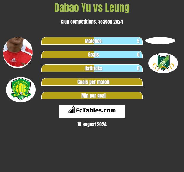 Dabao Yu vs Leung h2h player stats