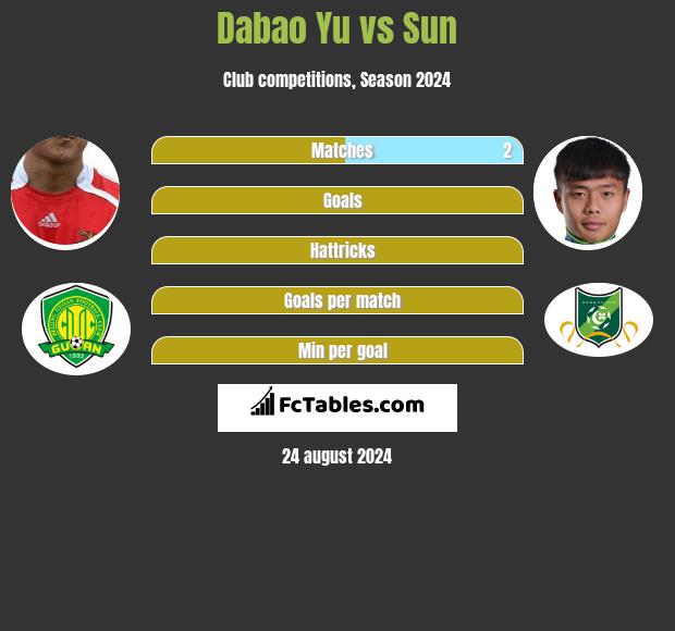 Dabao Yu vs Sun h2h player stats