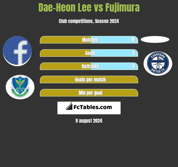 Dae-Heon Lee vs Fujimura h2h player stats