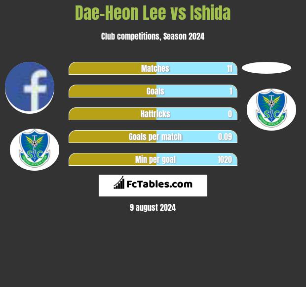 Dae-Heon Lee vs Ishida h2h player stats