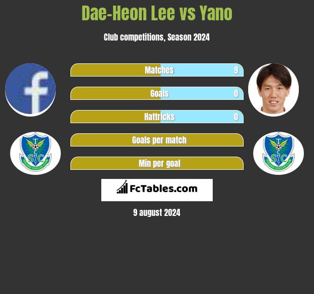 Dae-Heon Lee vs Yano h2h player stats