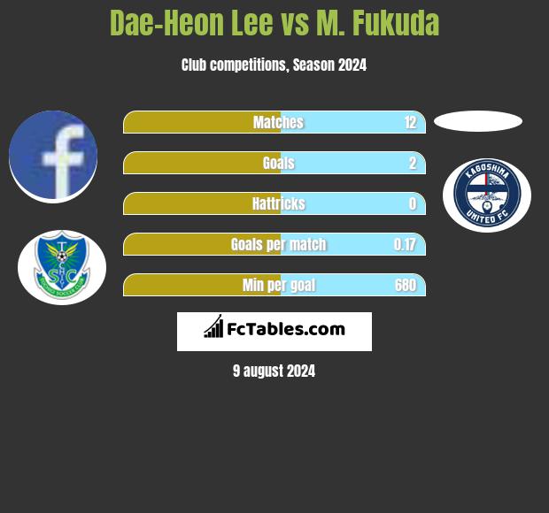 Dae-Heon Lee vs M. Fukuda h2h player stats