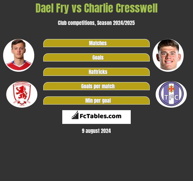 Dael Fry vs Charlie Cresswell h2h player stats