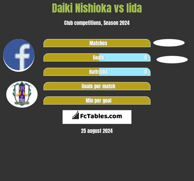 Daiki Nishioka vs Iida h2h player stats