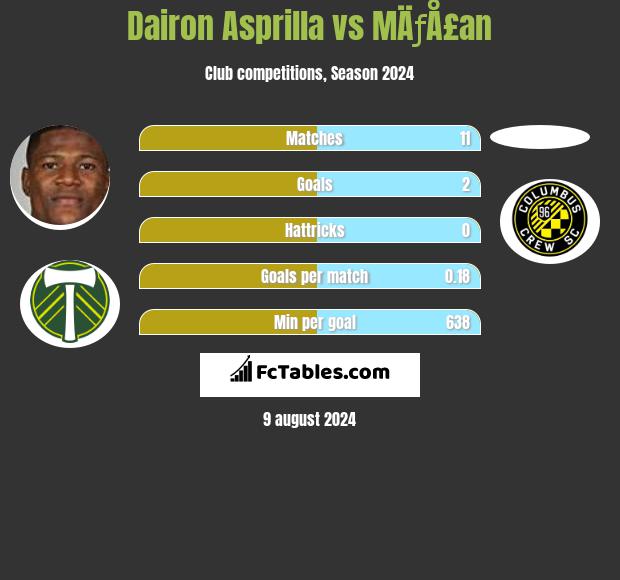 Dairon Asprilla vs MÄƒÅ£an h2h player stats