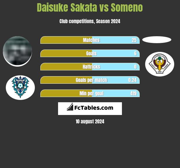 Daisuke Sakata vs Someno h2h player stats