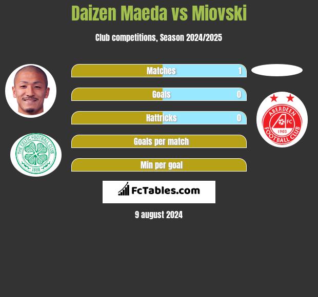 Daizen Maeda vs Miovski h2h player stats