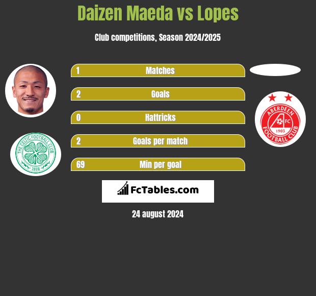 Daizen Maeda vs Lopes h2h player stats