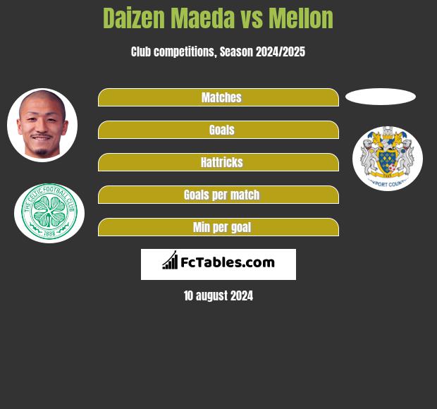 Daizen Maeda vs Mellon h2h player stats