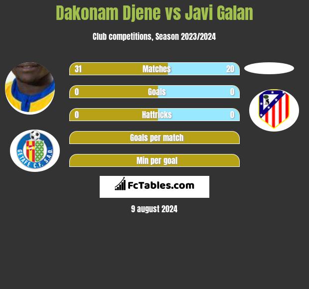 Dakonam Djene vs Javi Galan h2h player stats