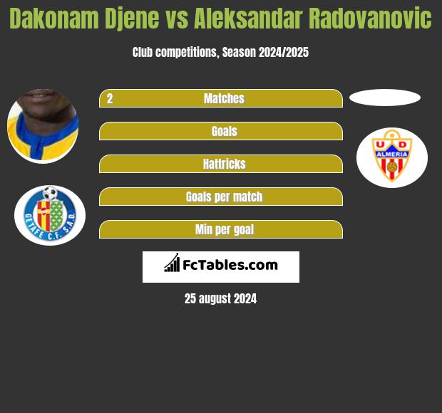 Dakonam Djene vs Aleksandar Radovanovic h2h player stats