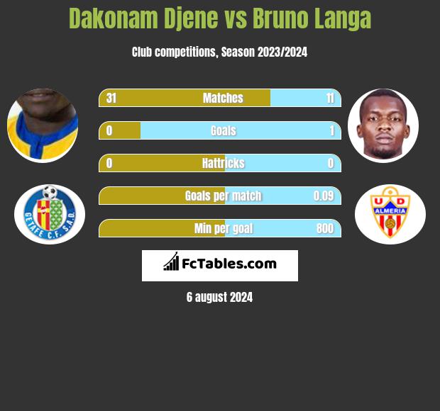 Dakonam Djene vs Bruno Langa h2h player stats