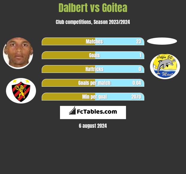 Dalbert vs Goitea h2h player stats