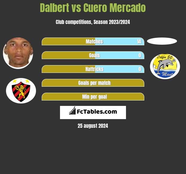 Dalbert vs Cuero Mercado h2h player stats