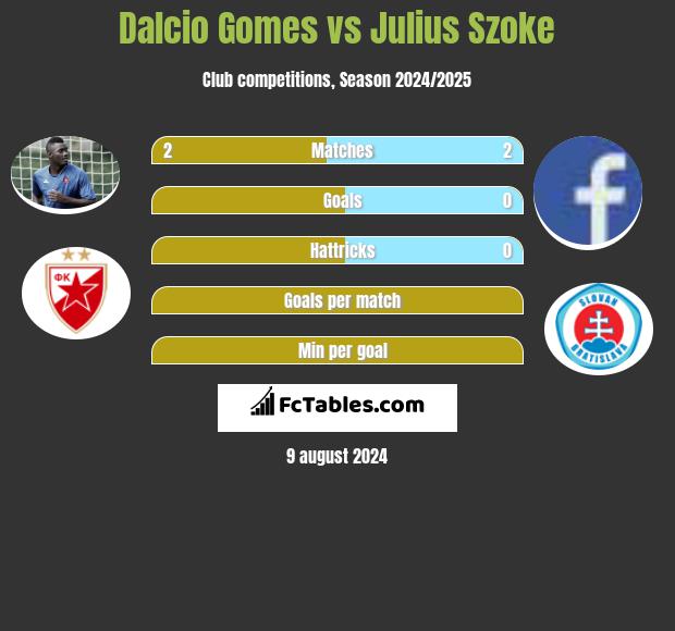 Dalcio Gomes vs Julius Szoke h2h player stats