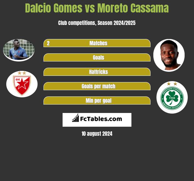 Dalcio Gomes vs Moreto Cassama h2h player stats