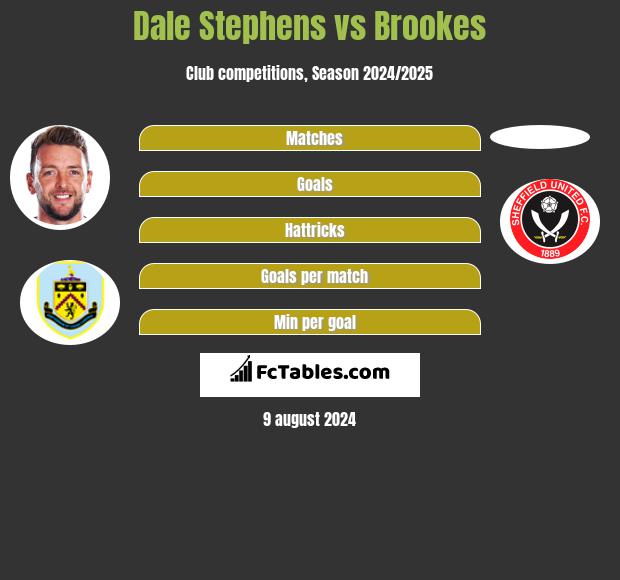 Dale Stephens vs Brookes h2h player stats