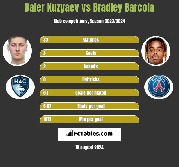 Daler Kuzyaev vs Bradley Barcola h2h player stats