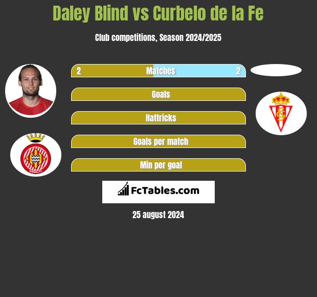 Daley Blind vs Curbelo de la Fe h2h player stats