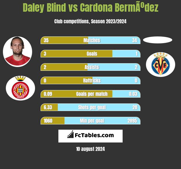 Daley Blind vs Cardona BermÃºdez h2h player stats