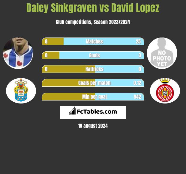 Daley Sinkgraven vs David Lopez h2h player stats