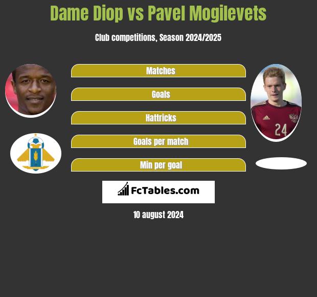 Dame Diop vs Pavel Mogilevets h2h player stats