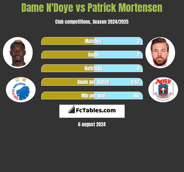 Dame N'Doye vs Patrick Mortensen h2h player stats