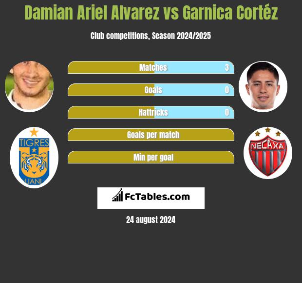 Damian Ariel Alvarez vs Garnica Cortéz h2h player stats