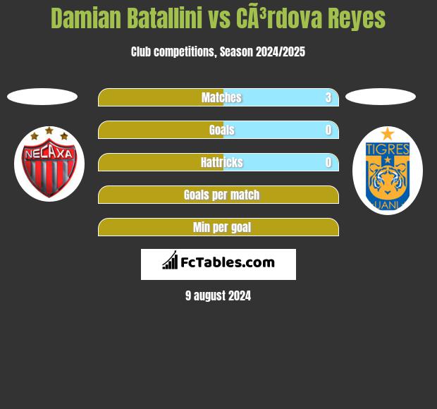 Damian Batallini vs CÃ³rdova Reyes h2h player stats