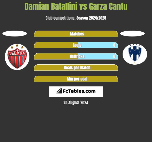 Damian Batallini vs Garza Cantu h2h player stats