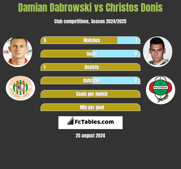 Damian Dabrowski vs Christos Donis h2h player stats