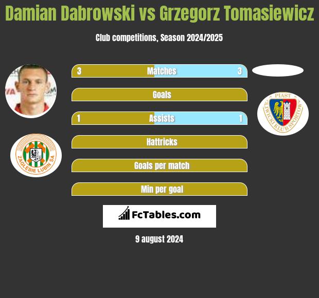 Damian Dąbrowski vs Grzegorz Tomasiewicz h2h player stats