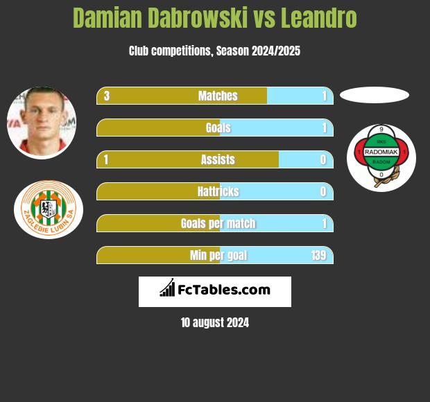 Damian Dabrowski vs Leandro h2h player stats