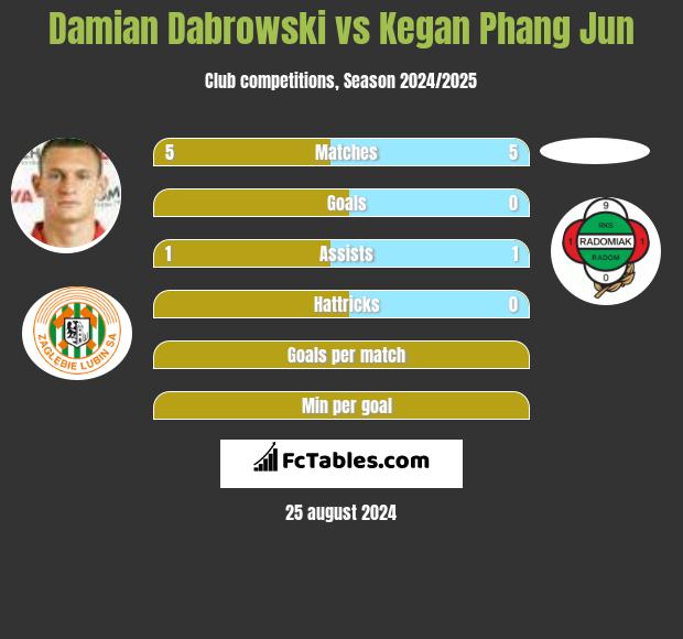 Damian Dabrowski vs Kegan Phang Jun h2h player stats