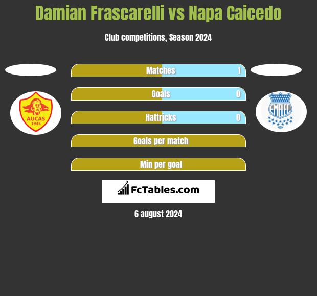 Damian Frascarelli vs Napa Caicedo h2h player stats