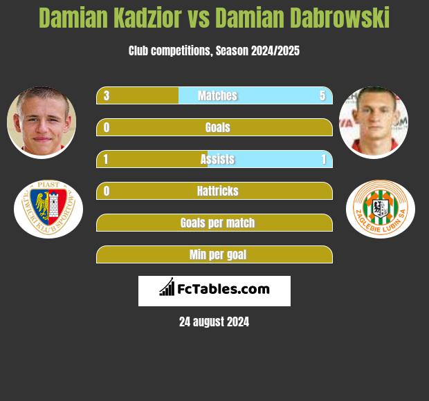 Damian Kadzior vs Damian Dabrowski h2h player stats